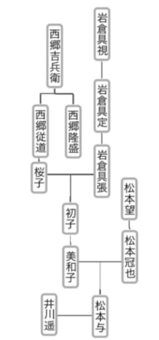 松本与さん家系図