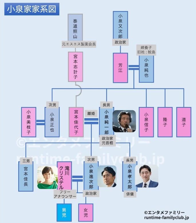 小泉孝太郎の家系図