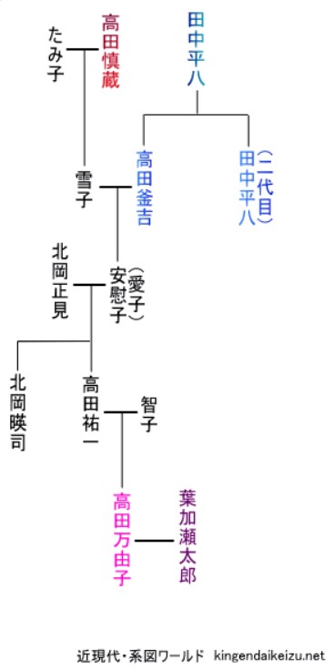 高田万由子の父親の系図