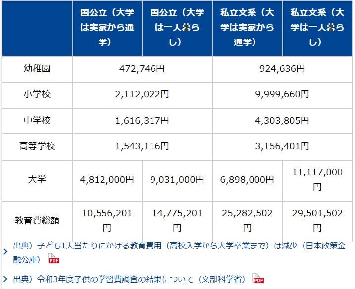 教育費用参考資料