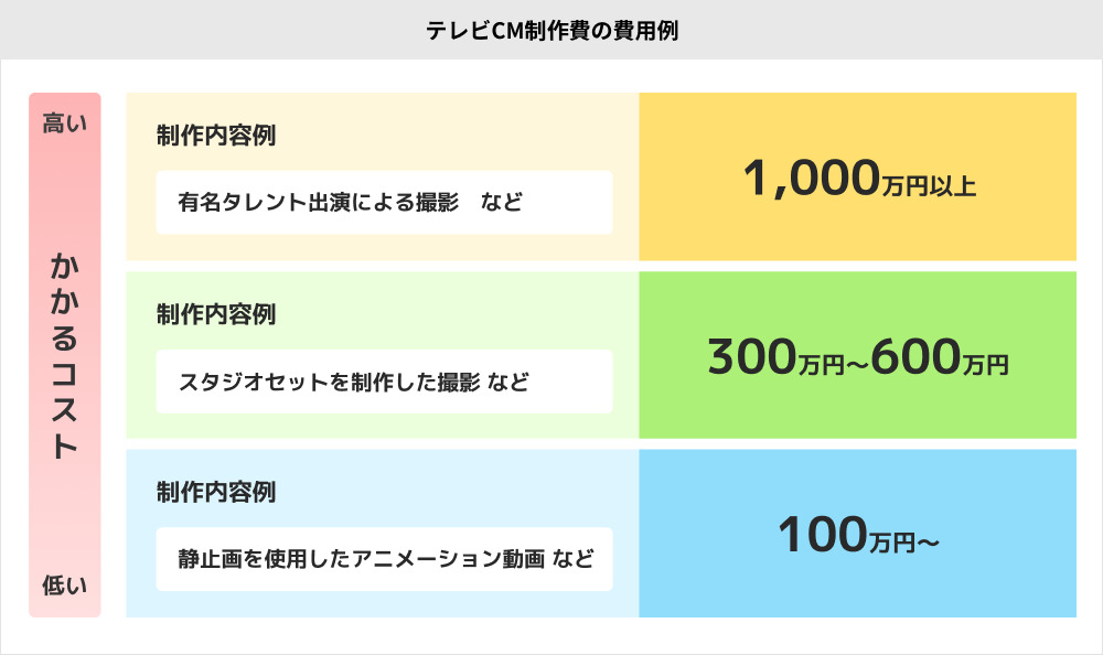 CM出演料