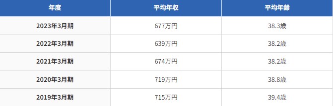 JR東日本の年収