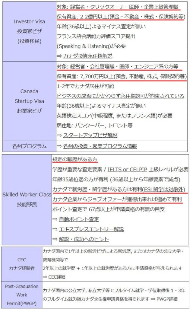 カナダへの移住要件