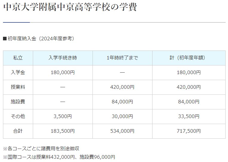 中京大学附属中京高等学校の学費