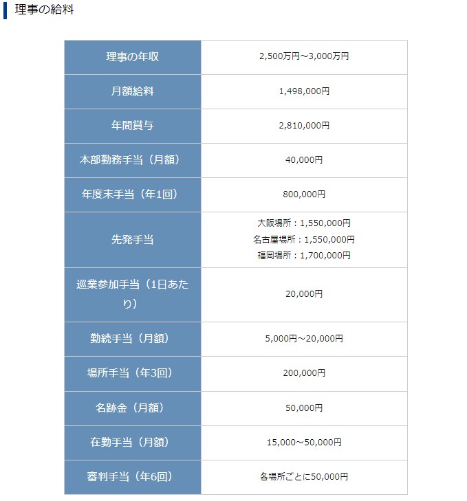 理事の給料