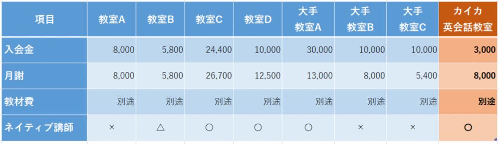 子供英会話教室の月謝料金価格