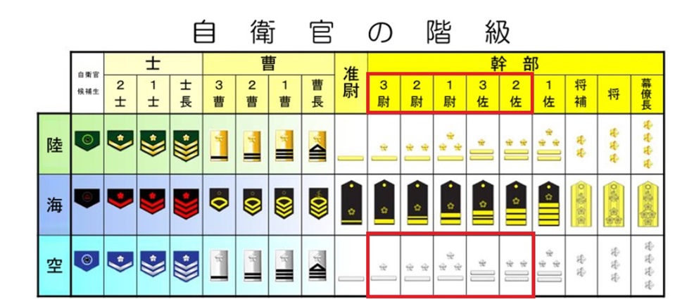 池江璃花子_父親の自衛隊時代の階級