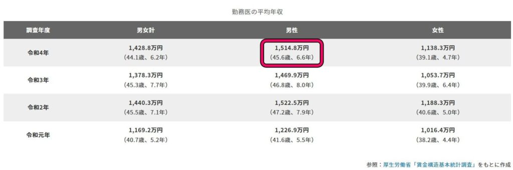 医師の平均年収資料