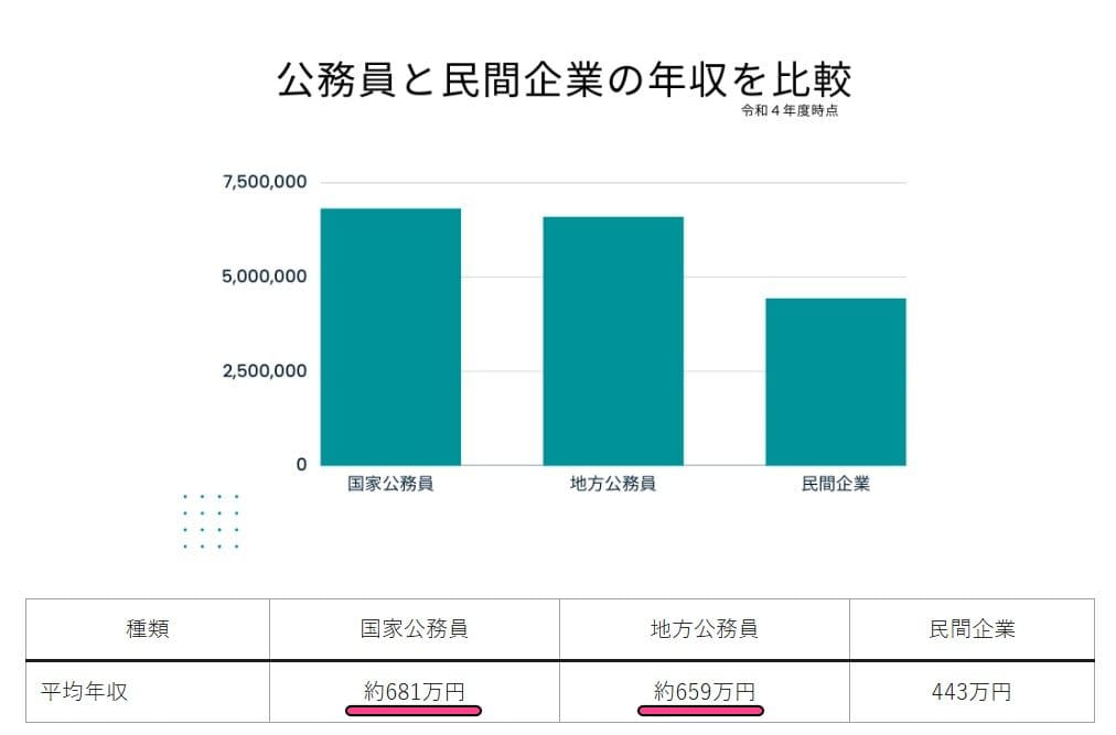 公務員の年収資料