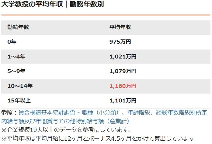 大学教授の勤続年数別平均年収