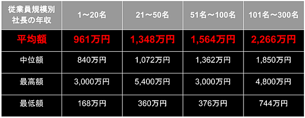 社長の平均年収