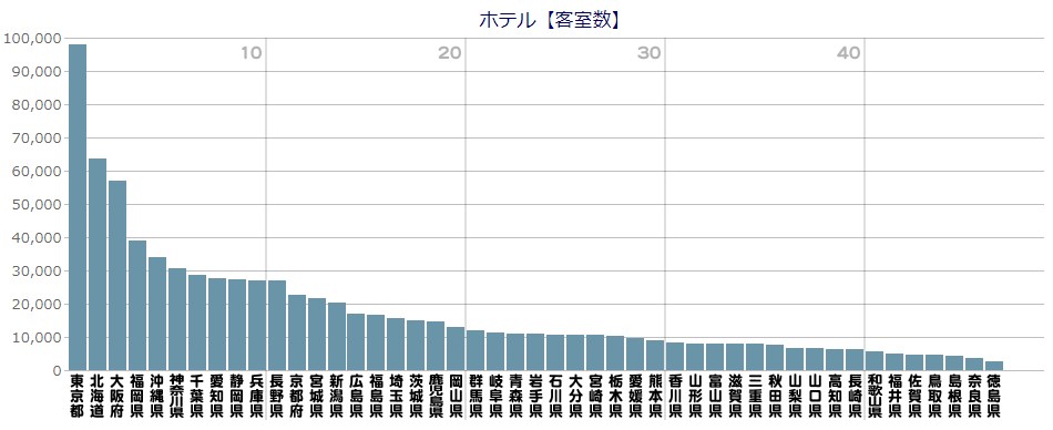 ホテル客室数ランキング