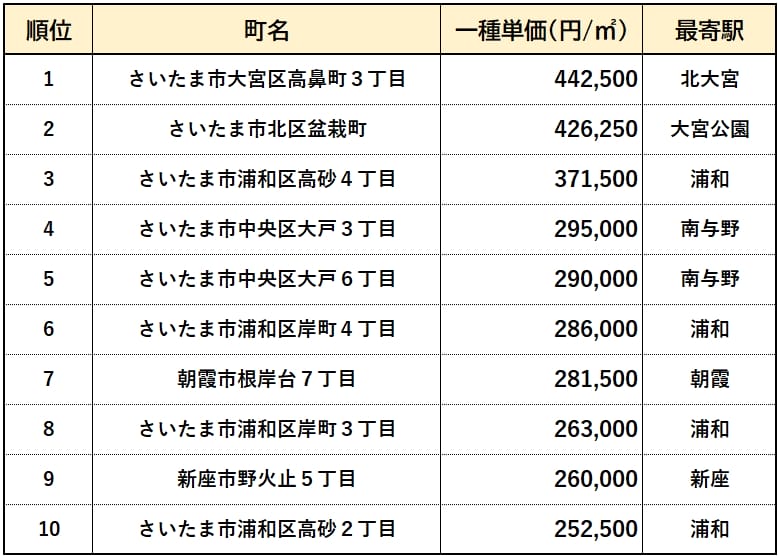 【埼玉県】高級住宅街ランキング