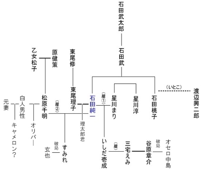 いしだ壱成の家系図