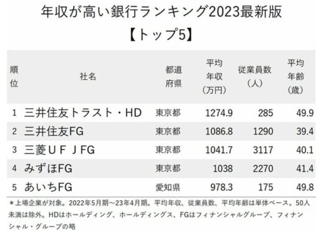 メガバンクの平均年収