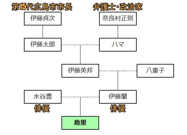 趣里の家系図