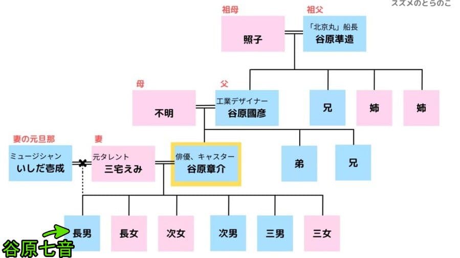 谷原七音家系図