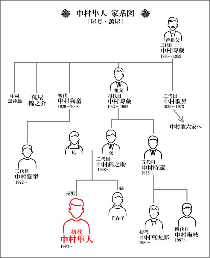 中村隼人さんの家系図