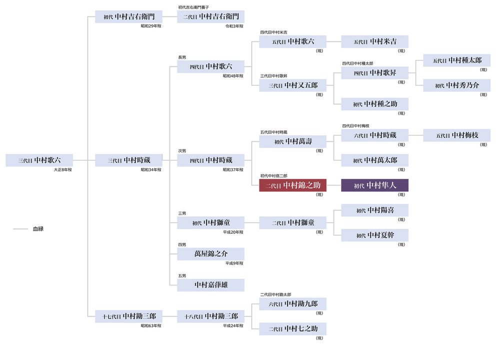 中村隼人さんの家系図