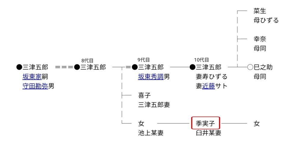 池上季実子の家系図