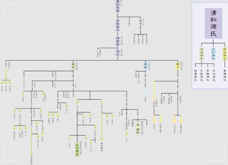 清和源氏の家系図